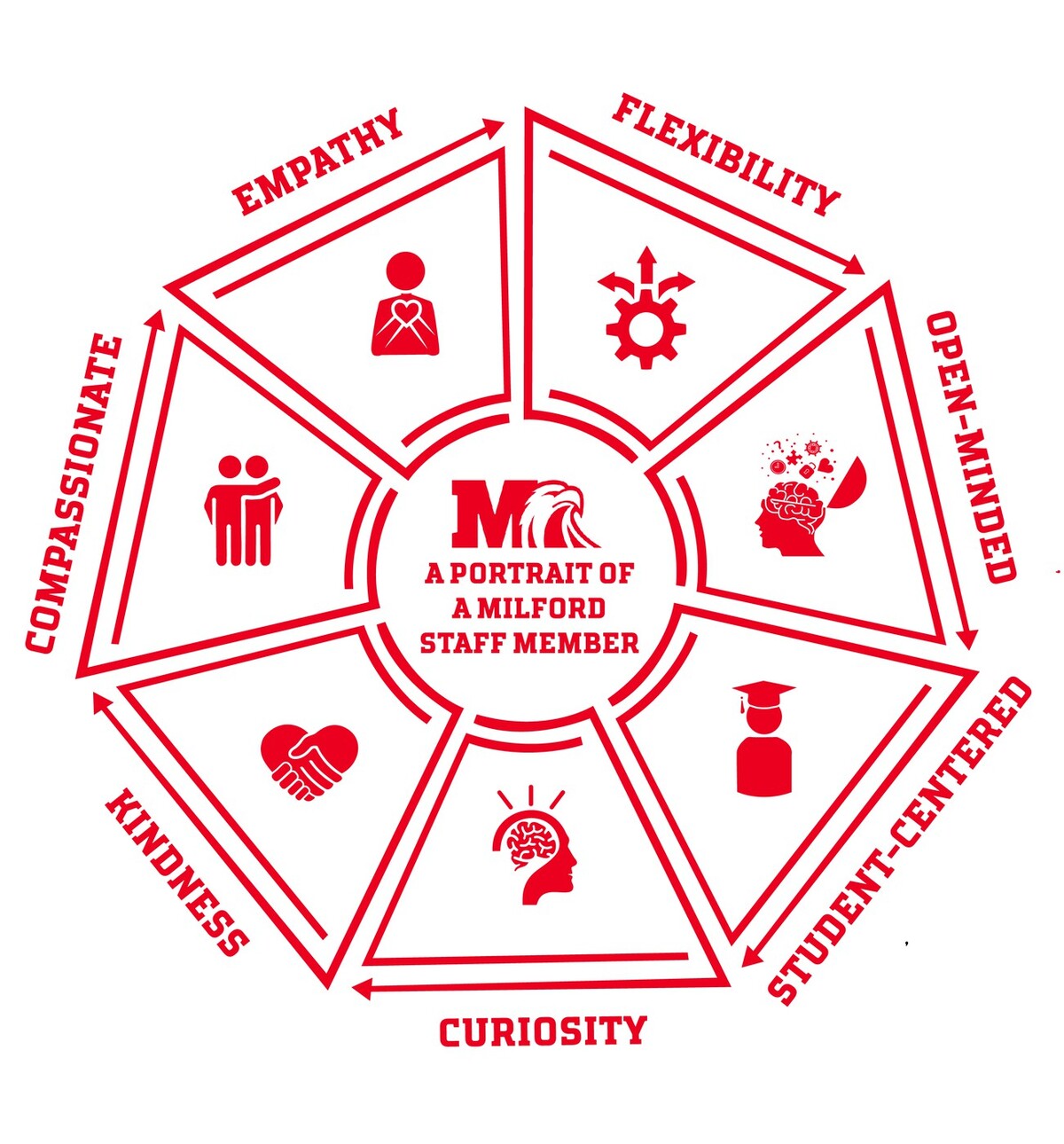 Milford Staff Members exemplify Kindness, Compassion, Empathy, Flexibility, Open-mindedness, are Student Centered, and Curious 
